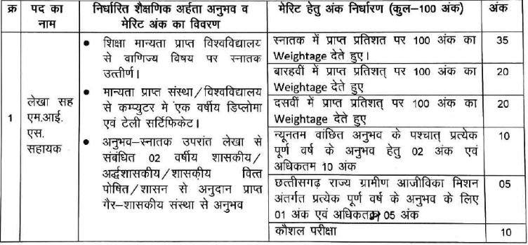 लेखा सहायक पद का योग्यता और मेरिट विवरण - Janjgir NRLM Bharti 2025