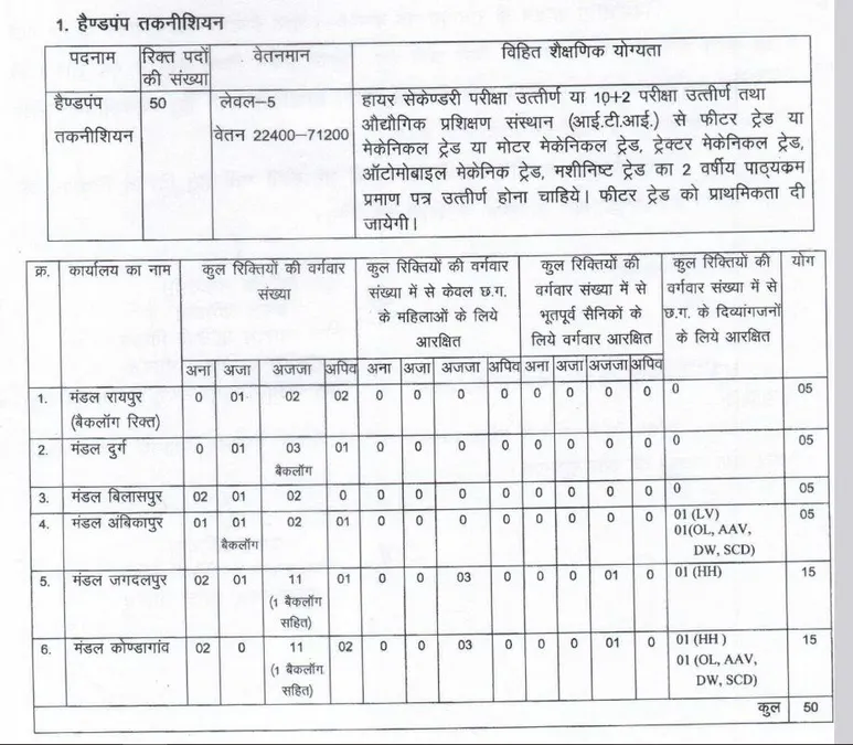 CG Vyapam Handpump Technician Recruitment 2025: Public Health Engineering Department, Tracer Posts, 50 Vacancies