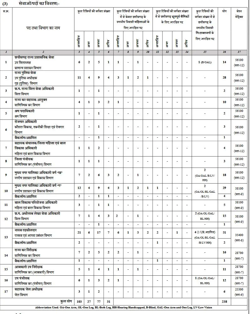 Table of vacancies and details
